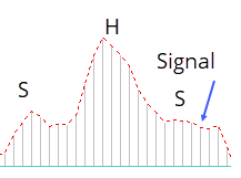 MACD bearish SHS