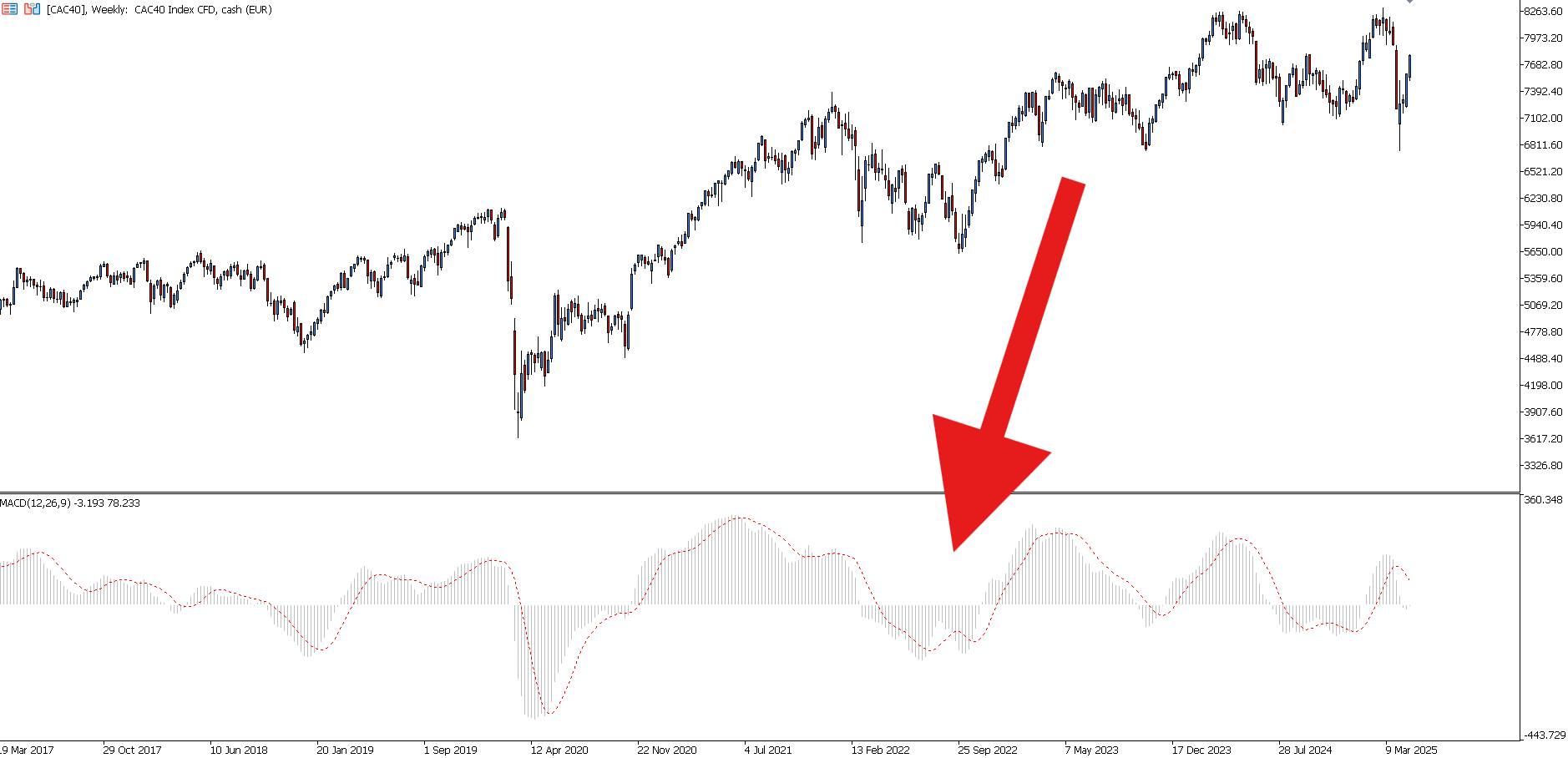 Évolution du CAC 40 en hebdomadaire et le RSI