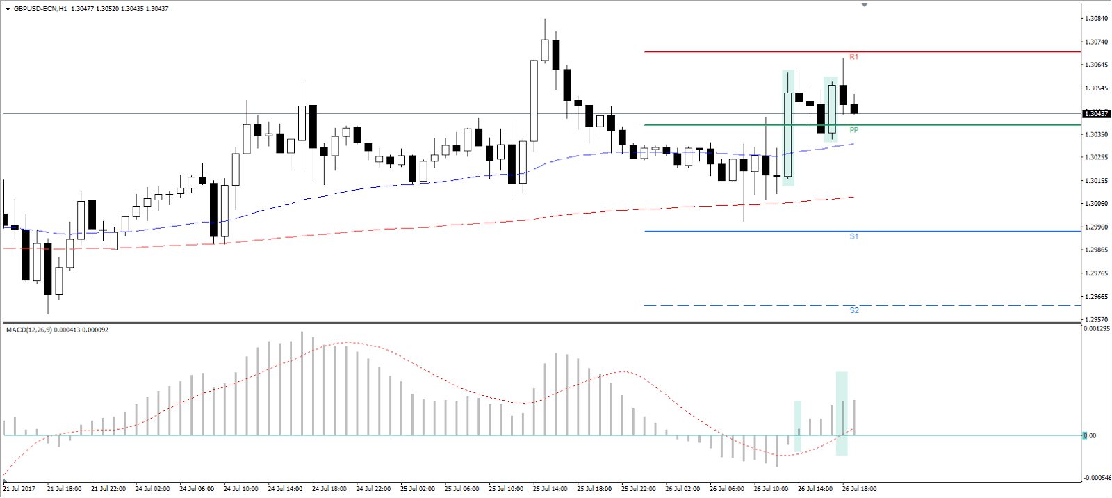 wskaznik MACD stop loss