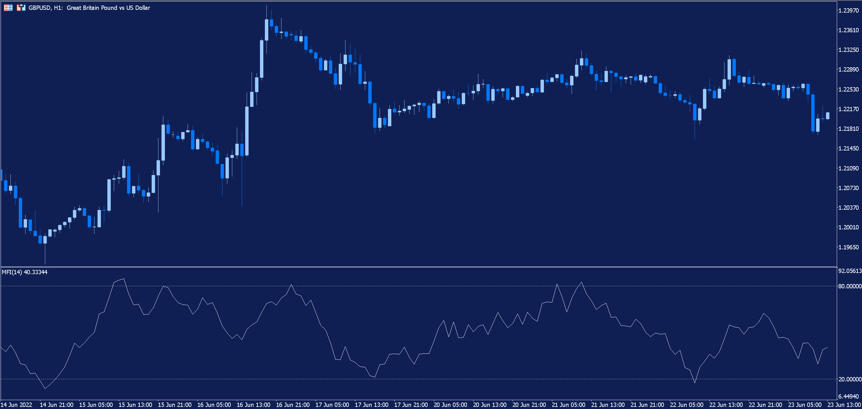 индекс денежного потока добавлен на график GBPUSD в mt5