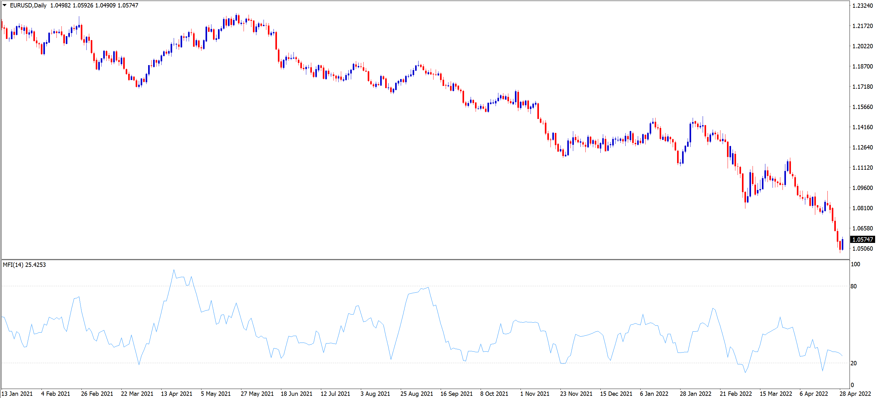 MFI indicatore MT4 grafico EUR USD