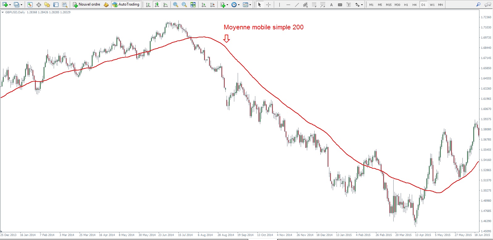 Meilleur indicateur forex court terme