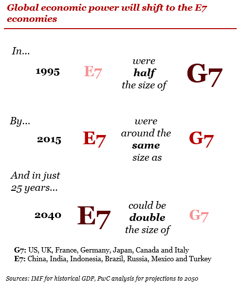 MSCI Index G7-E7