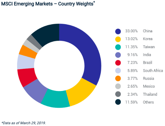 MSCI index országok