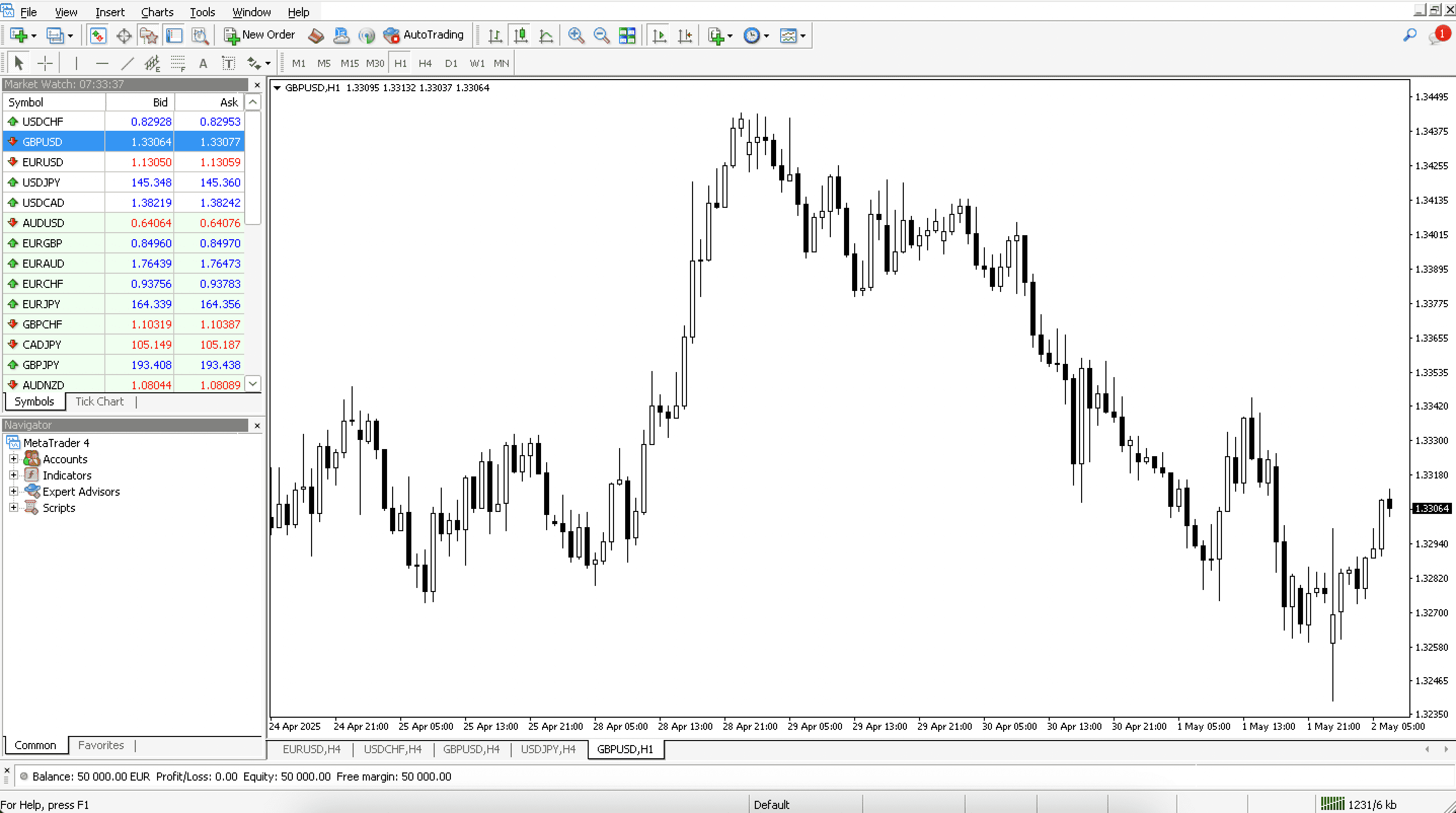 The Home Screen in MetaTrader 4 with an hourly chart of GBPUSD displayed.