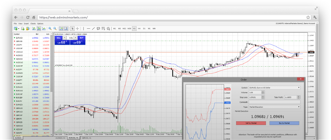 Admiral markets analyse technique forex