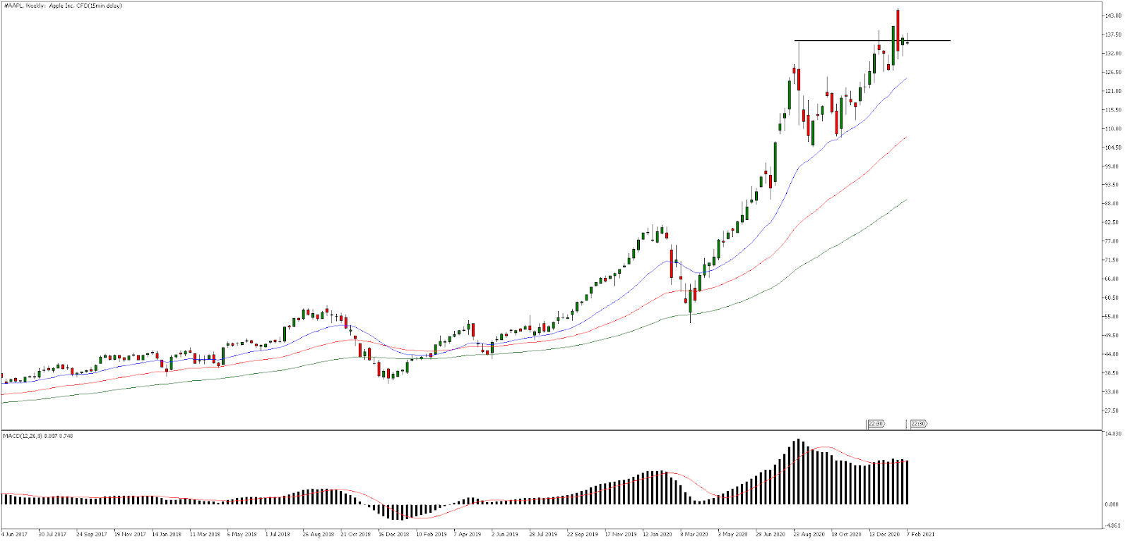 MT5 Apple Semanal