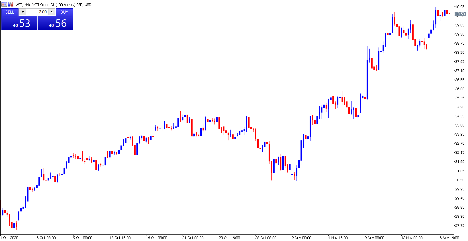 MetaTrader 5 WTI H4 Chart für das Öl Trading