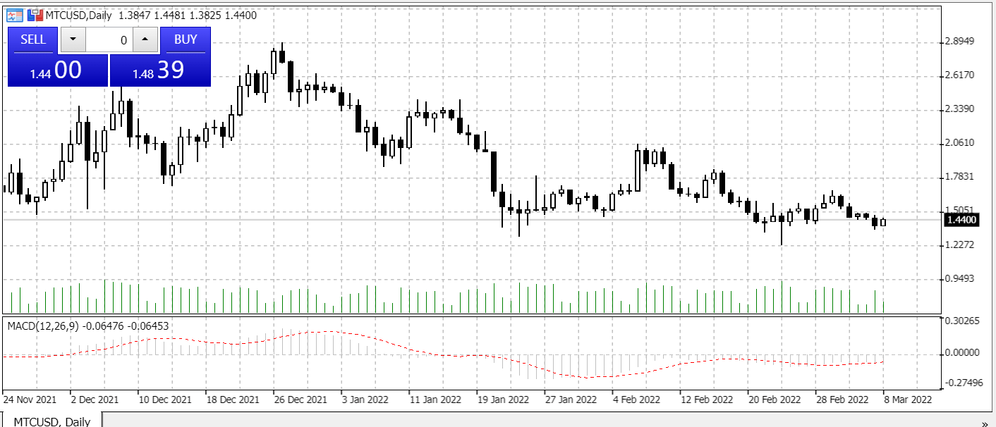 График MATIC USD Daily 
