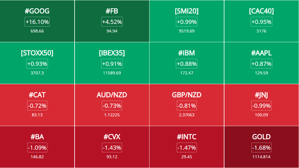 Market Heat Map