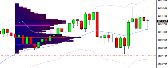 Gráfico representación de Market Profile