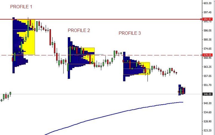 Grafico de cerca Market Profile con Tesla