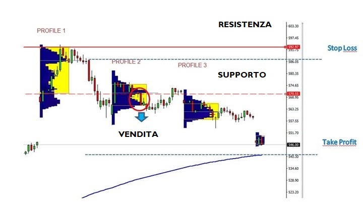 Market Profile MT4 - Take Profit e Stop Loss