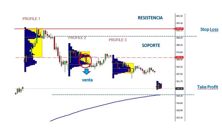 Market Profile Gráfico con soportes y resistencia