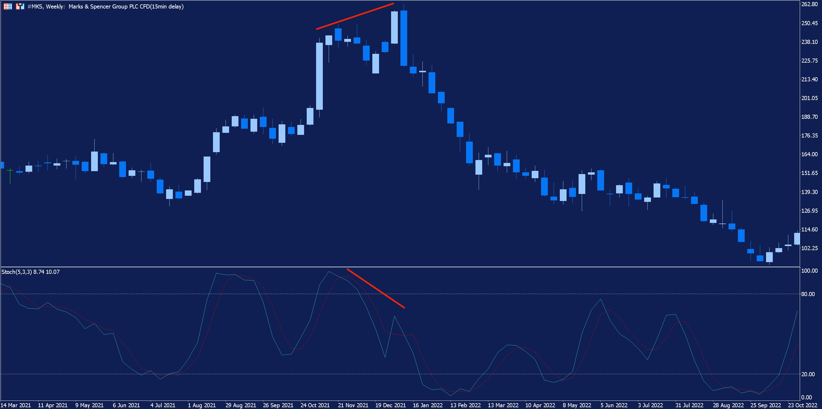 Weekly chart of Marks and Spencers with the Stochastic Oscillator added. 