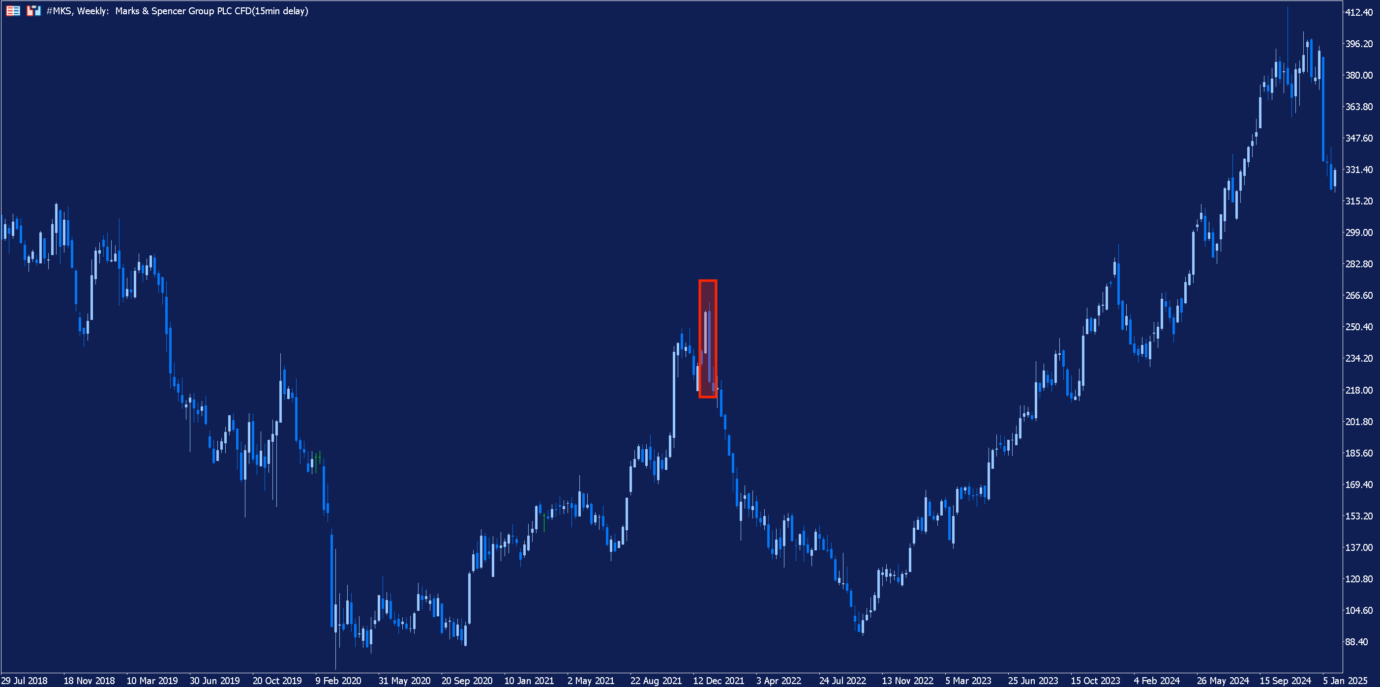 Weekly chart of Marks and Spencers Group with a bearish engulfing pattern highlighted in red.