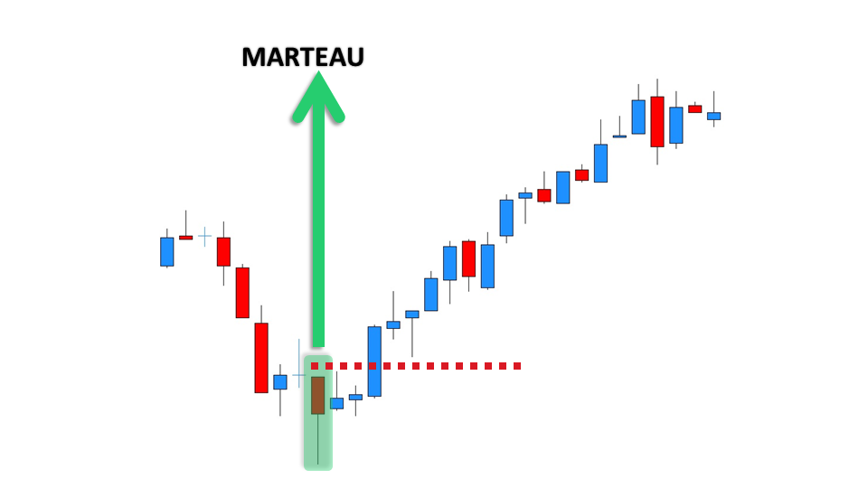 Explication de la Figure chartiste marteau