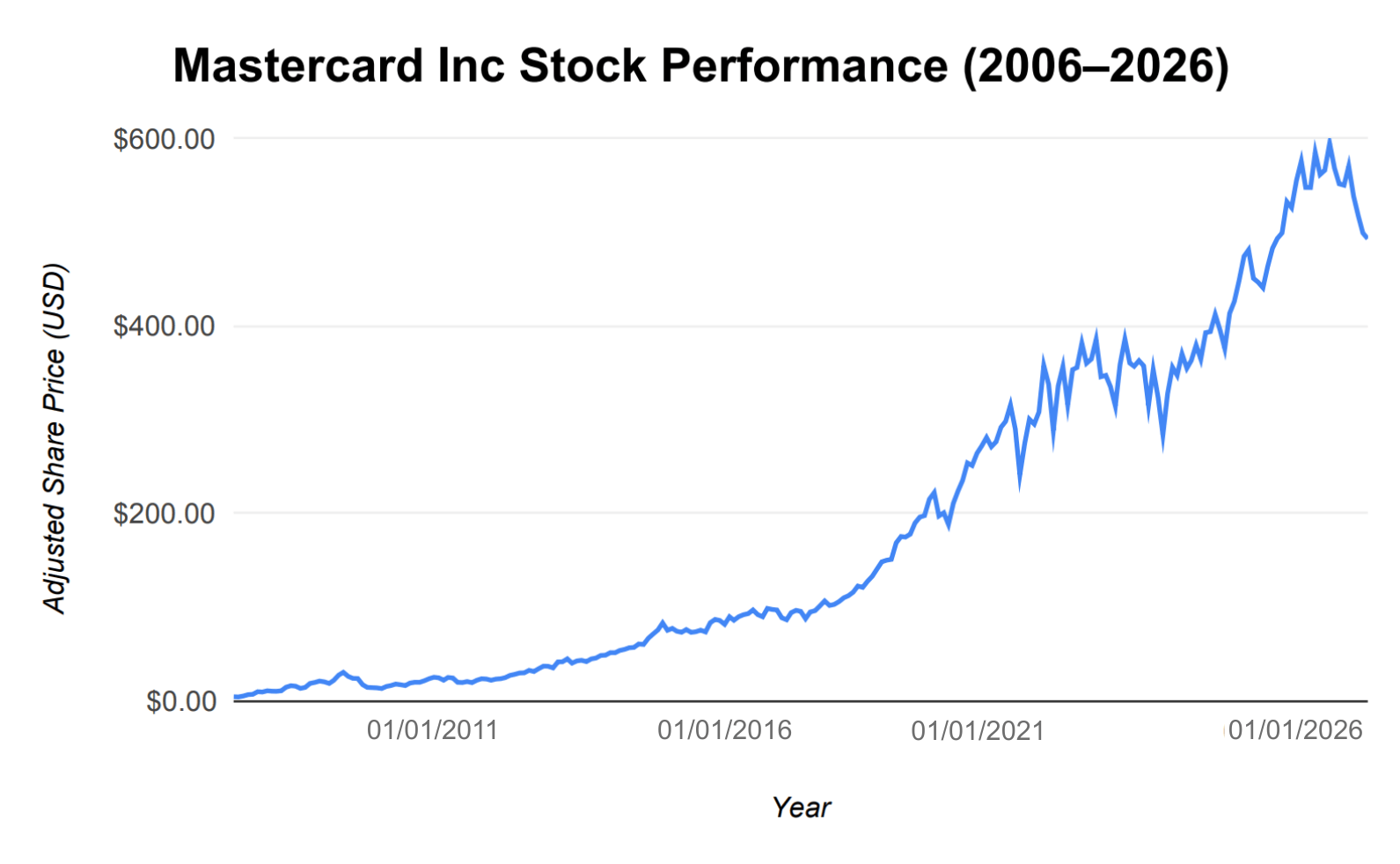The chart shows the performance of Mastercard from 2006 to 2026