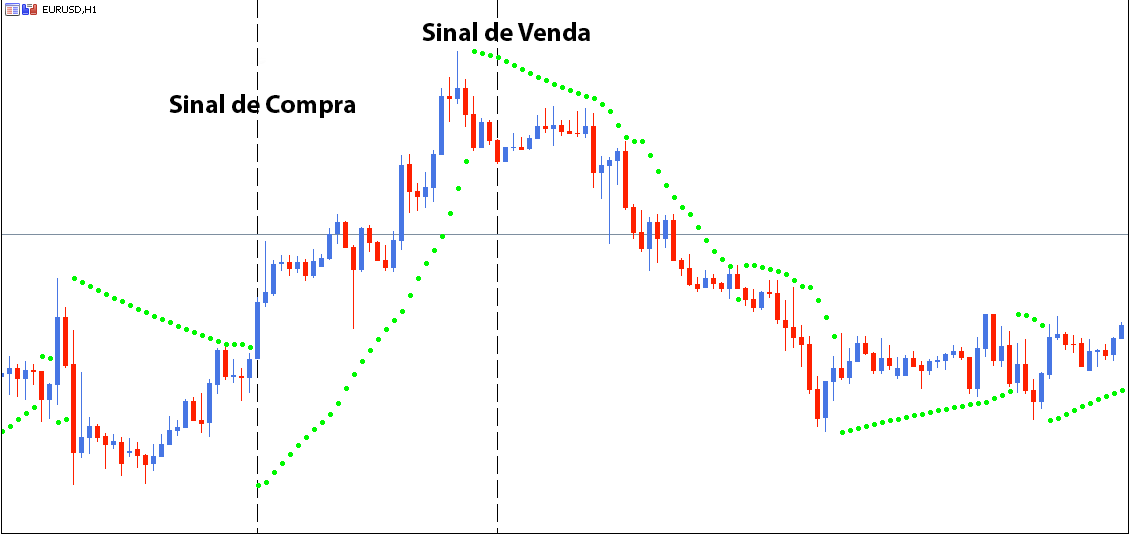 Melhor Indicador de Tendência - Parabolic SAR Admirals