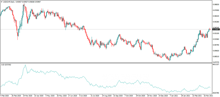 Melhores Indicadores MT4 Forex - Gráfico USDCHF