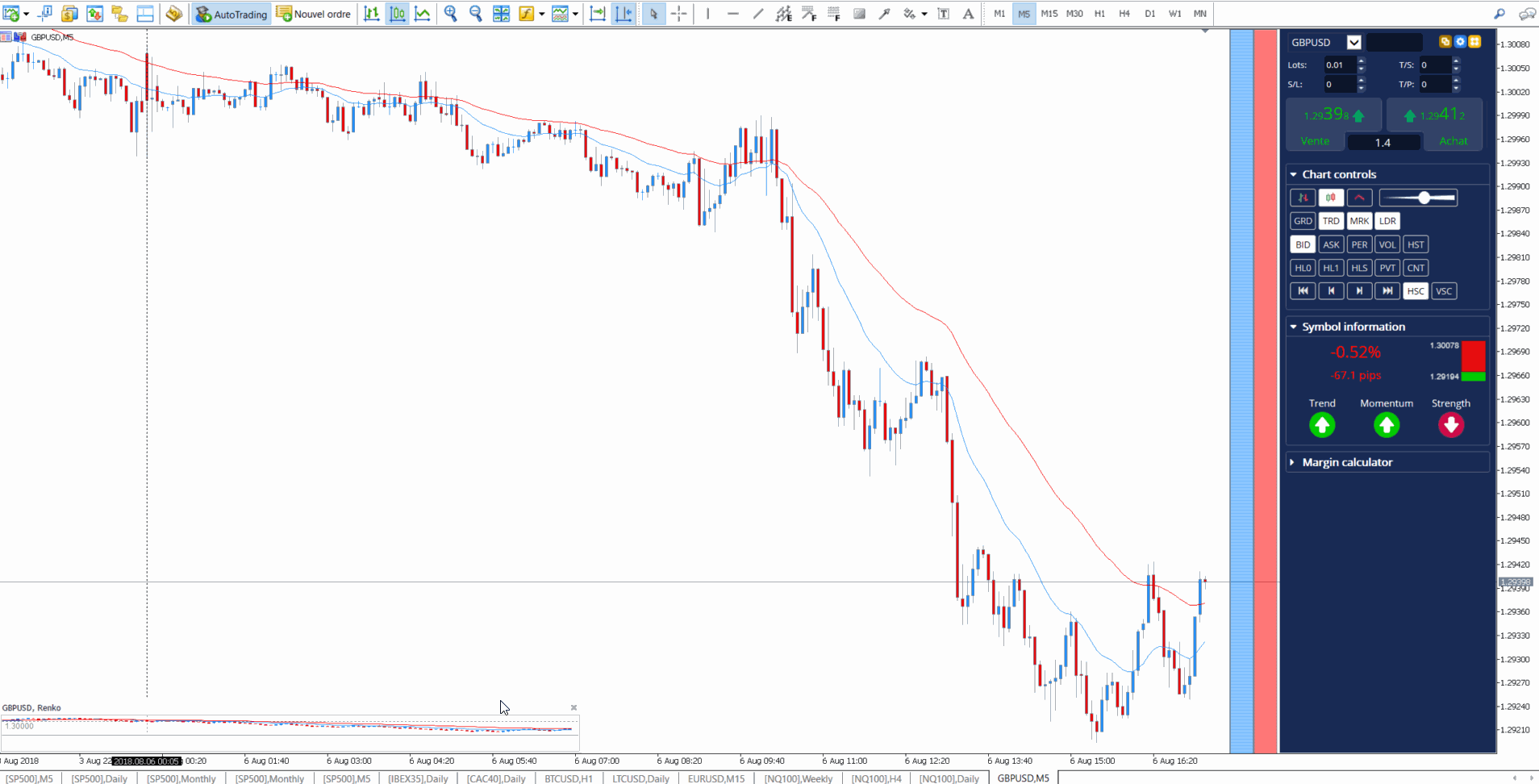 Melhores indicadores para Day Trade - Grafico Renko da Admiral Markets