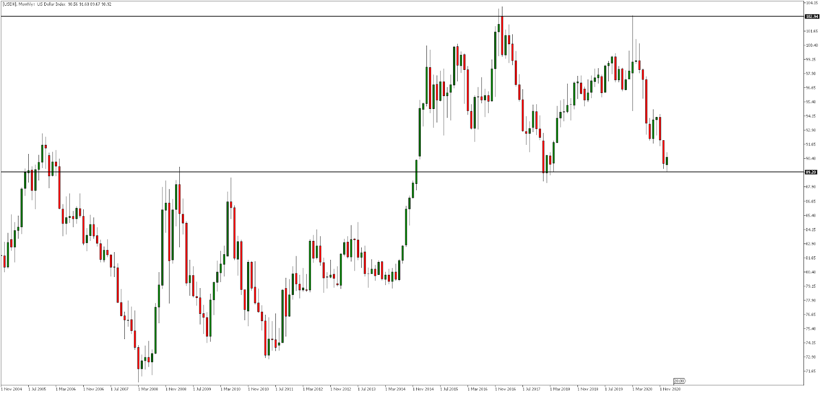 Admiral Markets MetaTrader 5, wykres miesięczny USDX