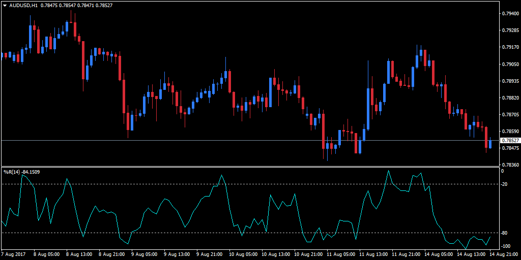 MetaTrader 4 - AUDUSD H1 Chart