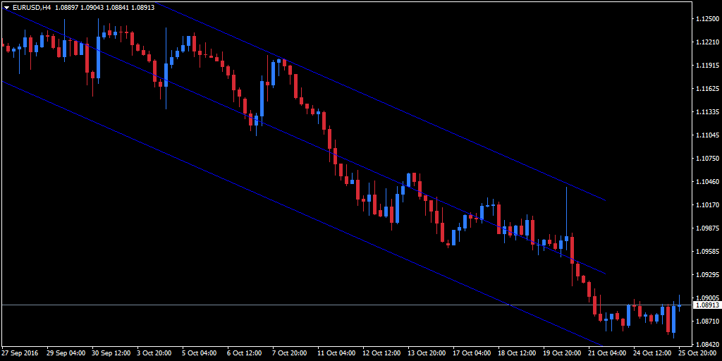 EUR/USD four-hour regression trend channel