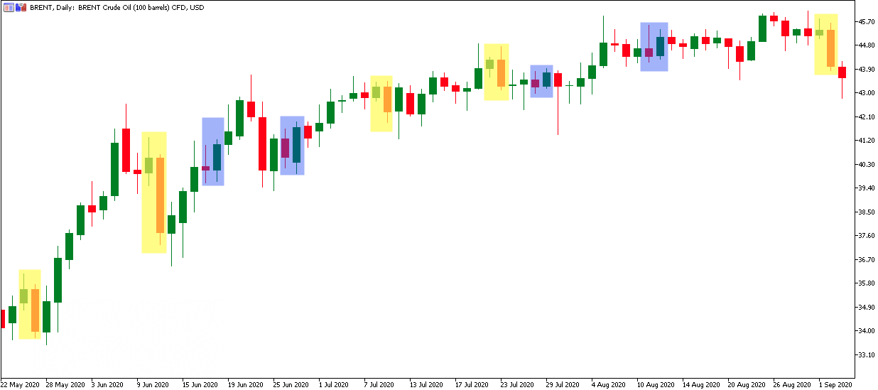 MetaTrader 5 Brent Engulfing Candles Chart Pattern
