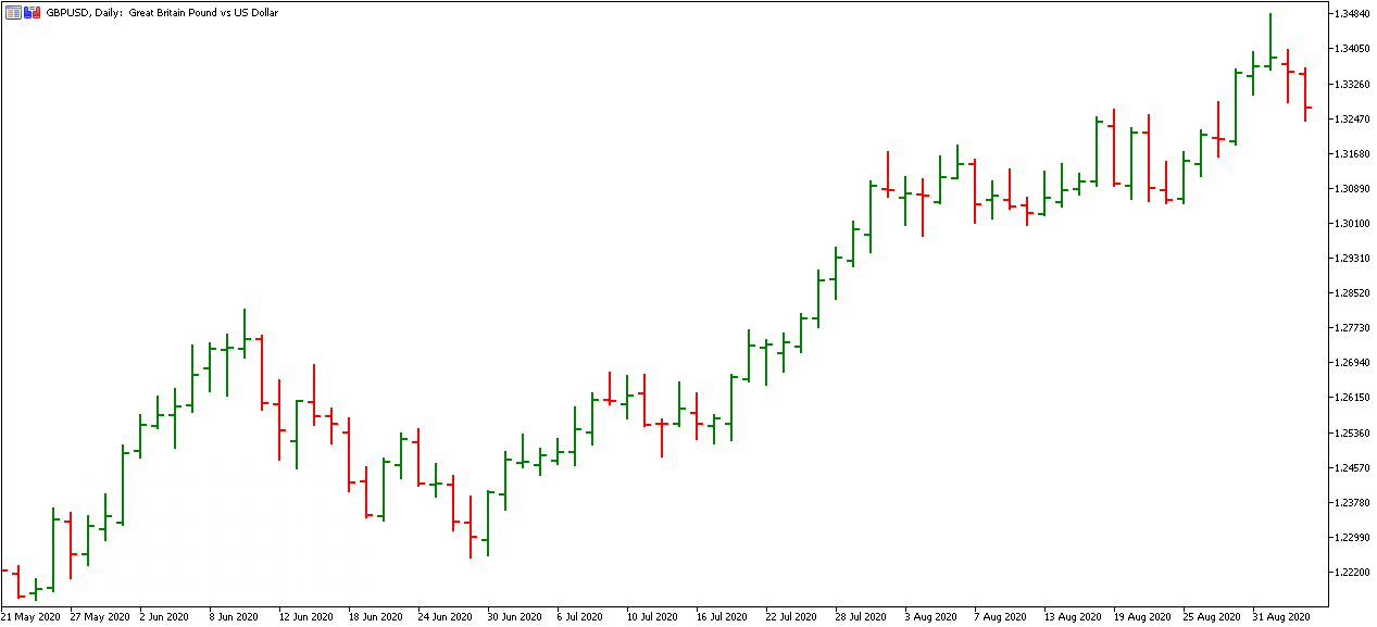 MetaTrader 5 GBPUSD Bar Chart