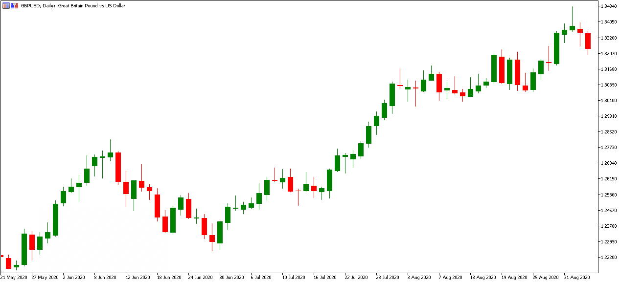 MetaTrader 5 GBPUSD Candlestick Chart
