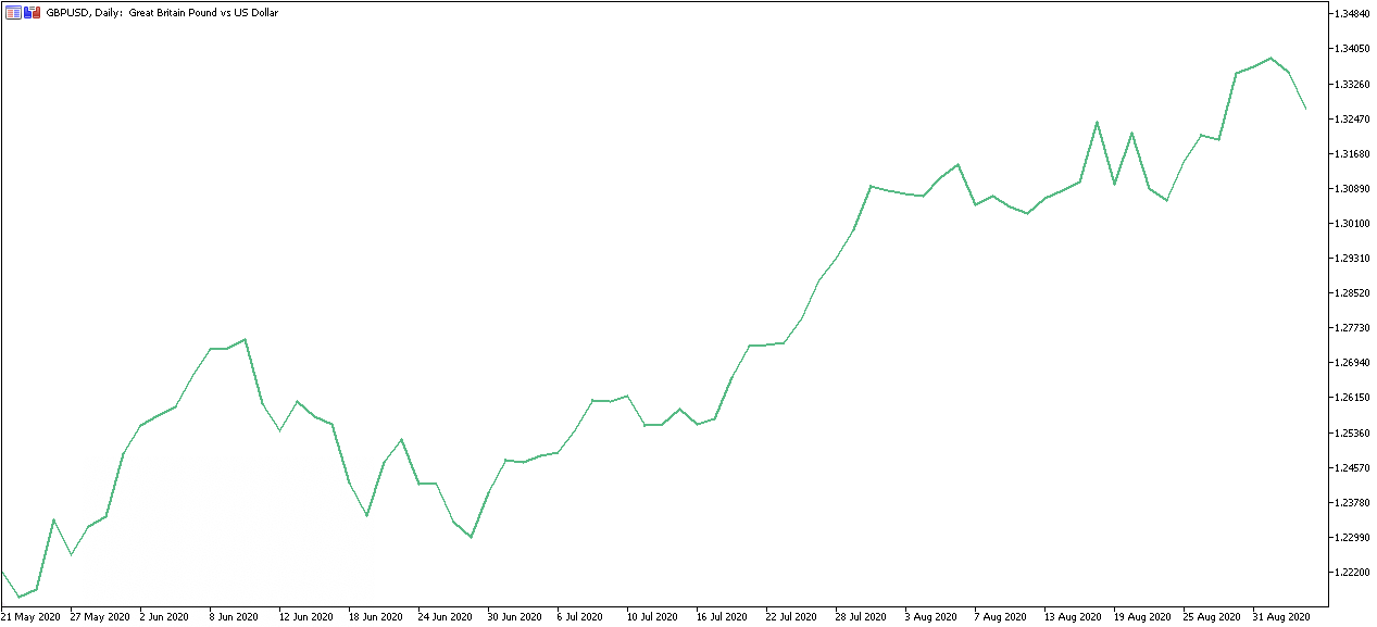MetaTrader 5 GBPUSD Line Chart
