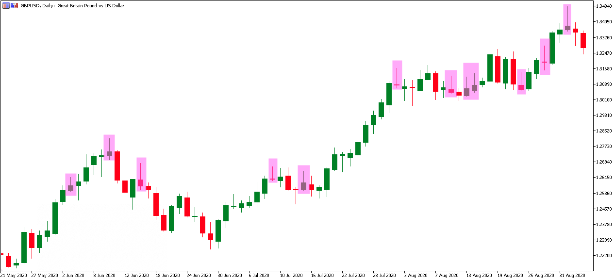 MetaTrader 5 GBPUSD Shooting Star Candlestick Pattern