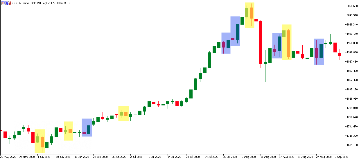 MetaTrader 5 Gold Engulfing Candles