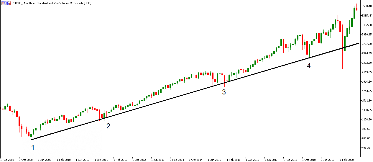 MetaTrader 5 SP500 Monthly Chart