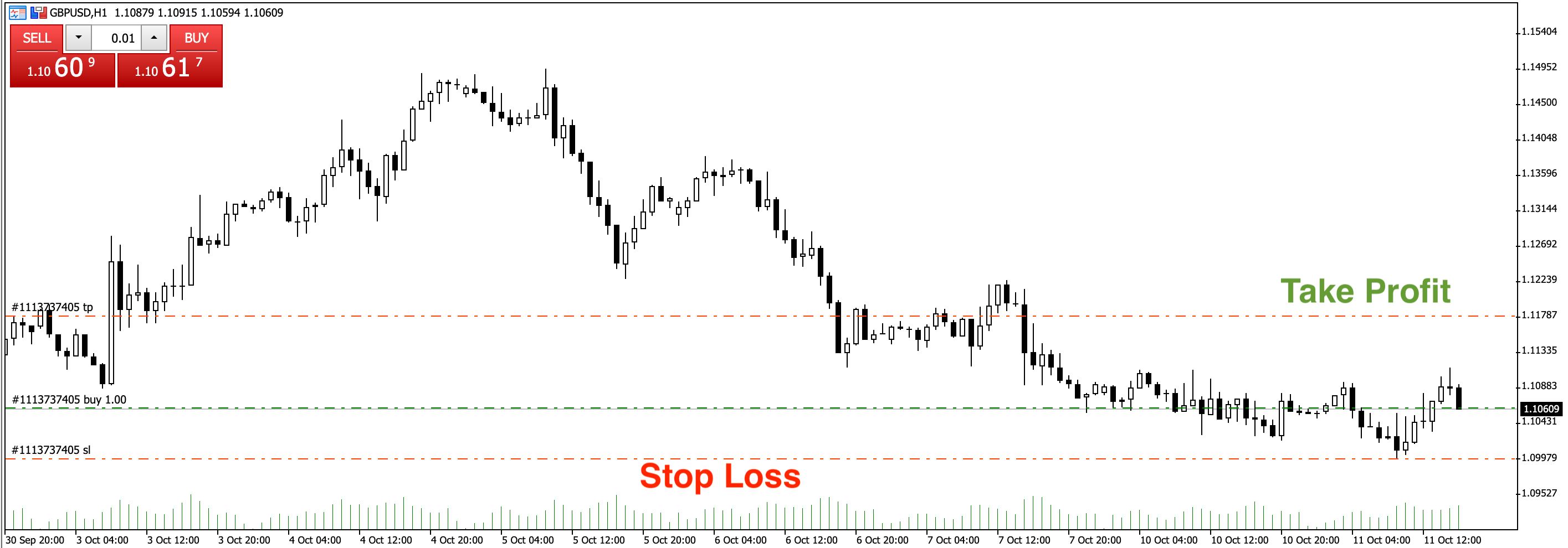 Stop Loss e Take Profit