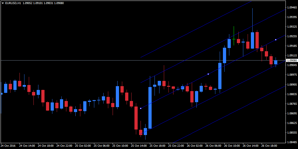 drawing multiple channels on metatrader 4
