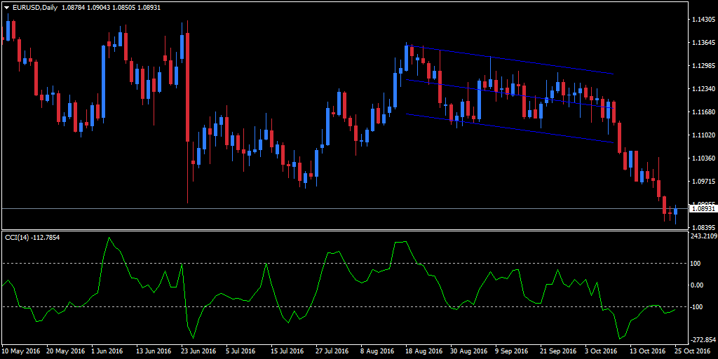 commodity channel index as a confirming indicator