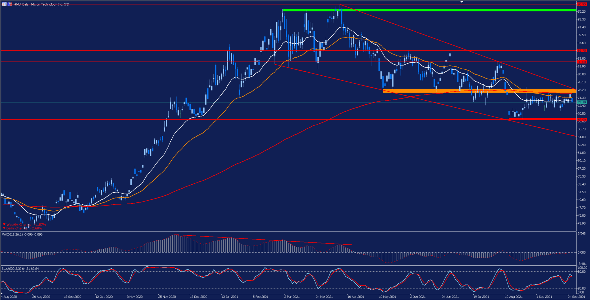 Micron Daily Chart