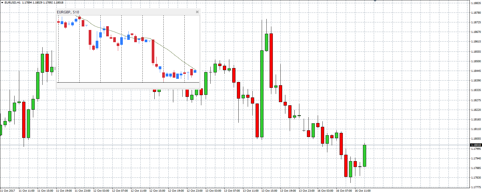 Mini Grafiek MT4 Indicator
