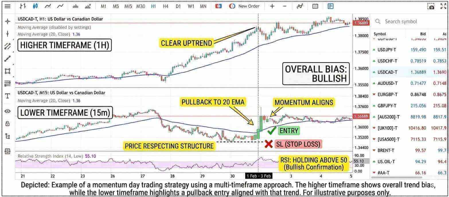 Multi-timeframe momentum day trading example with higher timeframe trend bias and lower timeframe entry setup.