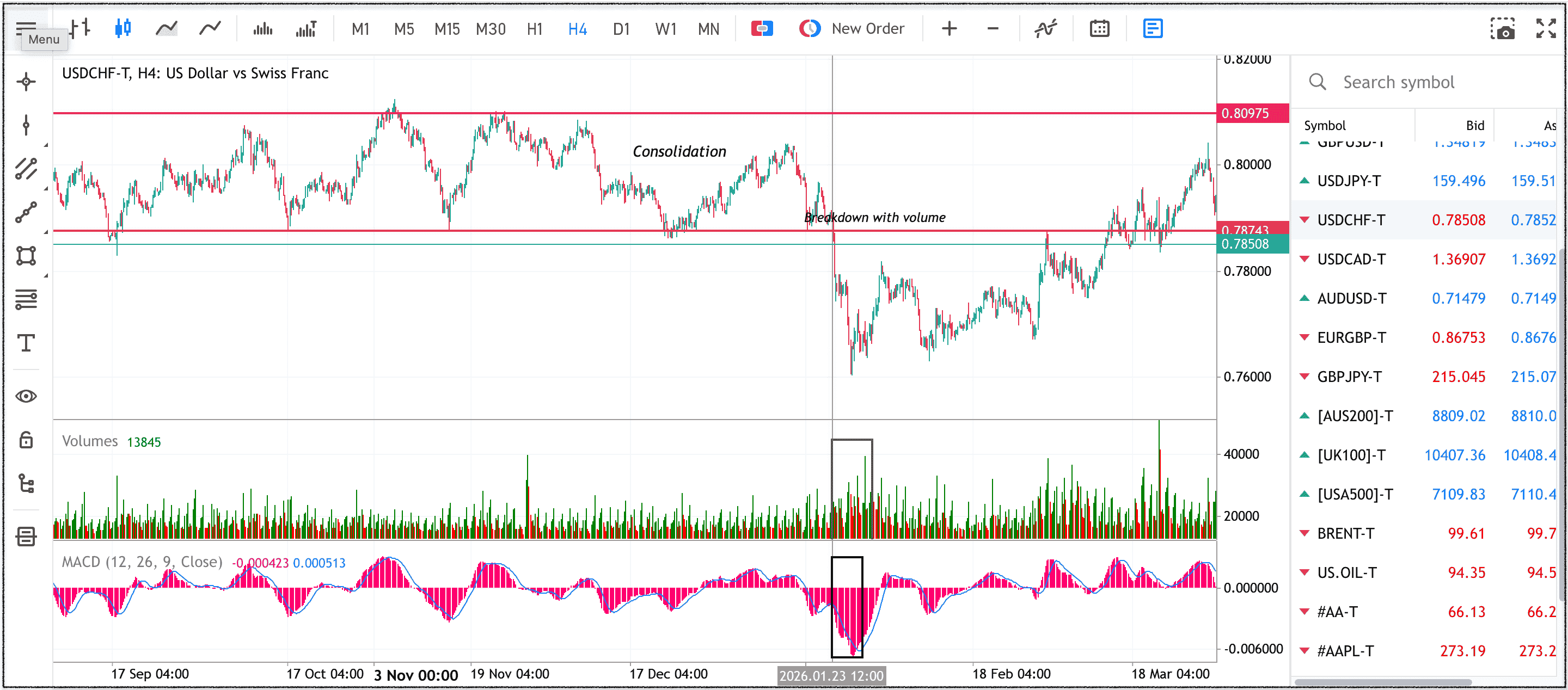 USDCHF four-hour chart showing consolidation, volume, MACD, and a breakdown example.