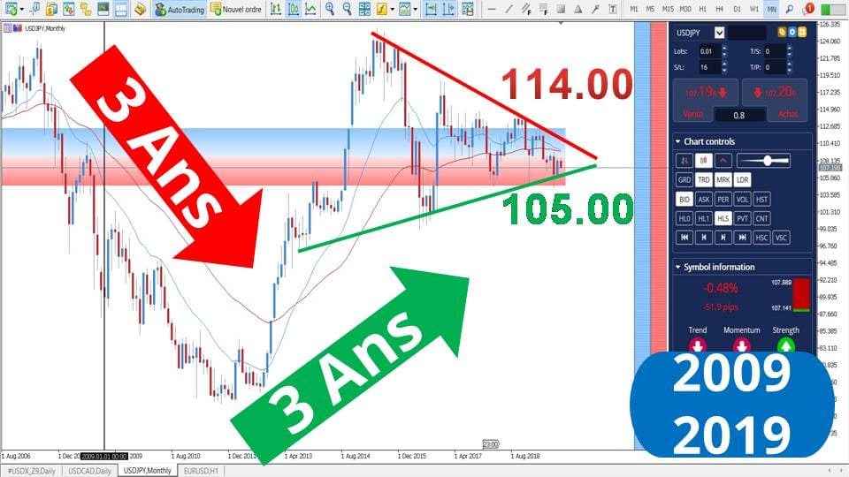 USDJPY Graphique 10 ans