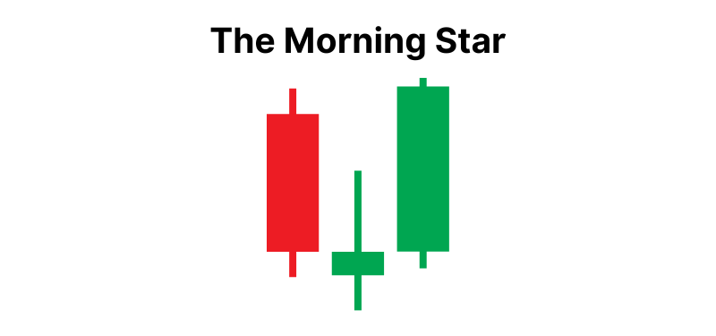 An example of the morning star candlestick pattern.