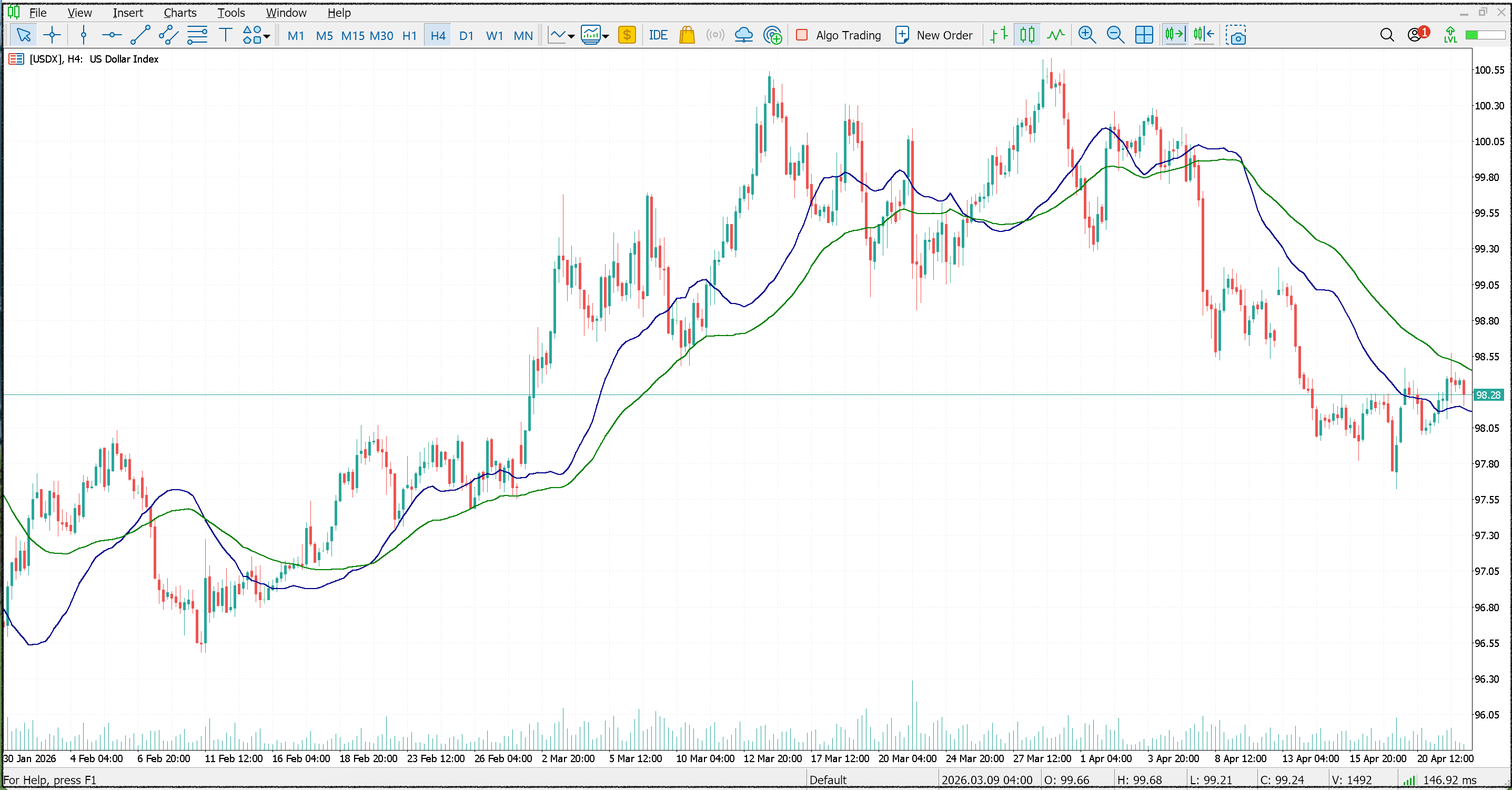 US Dollar Index four-hour chart showing price action with moving average indicators.