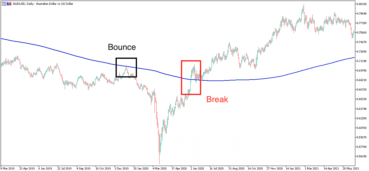 Moving Average Bounce and Break