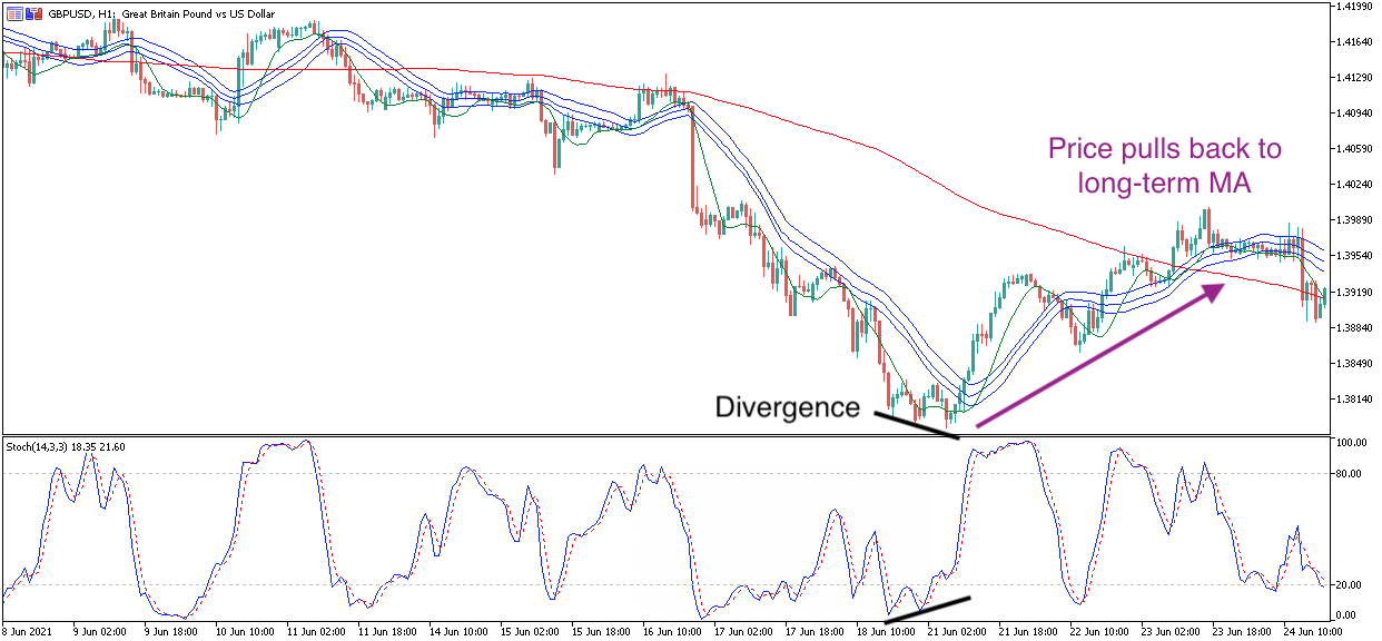 Moving Average Indicator Divergence
