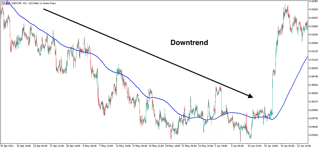 Moving Average Indicator Downtrend