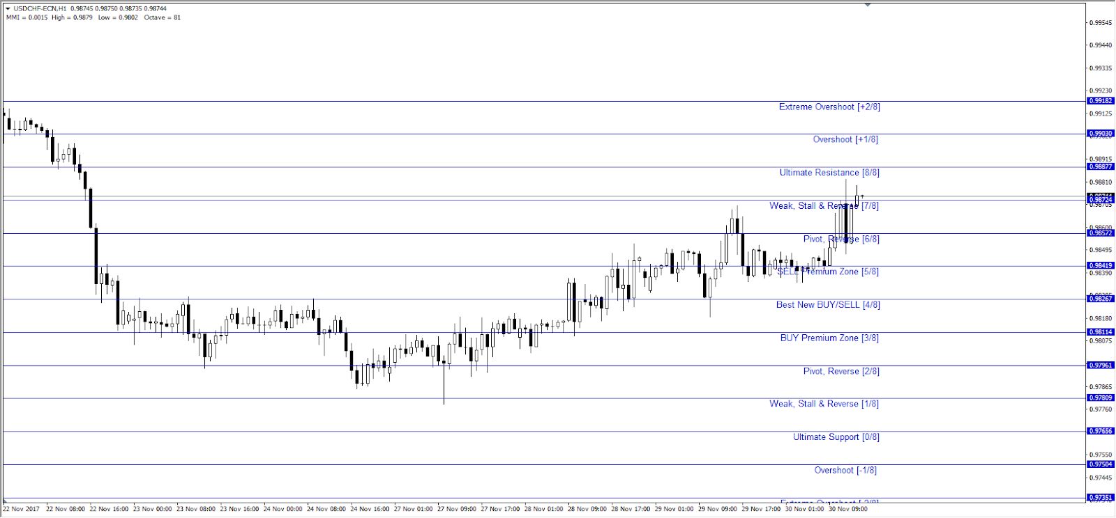 Murrey Math atbalsta un pretestības forex indikators