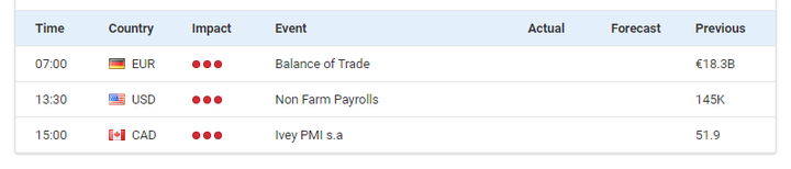 تاريخ نشر تقرير الوظائف غير الزراعية NFP لكل شهر